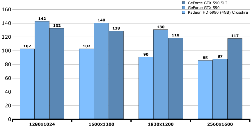 Производительность GeForce GTX 590 Производительность GeForce GTX 590